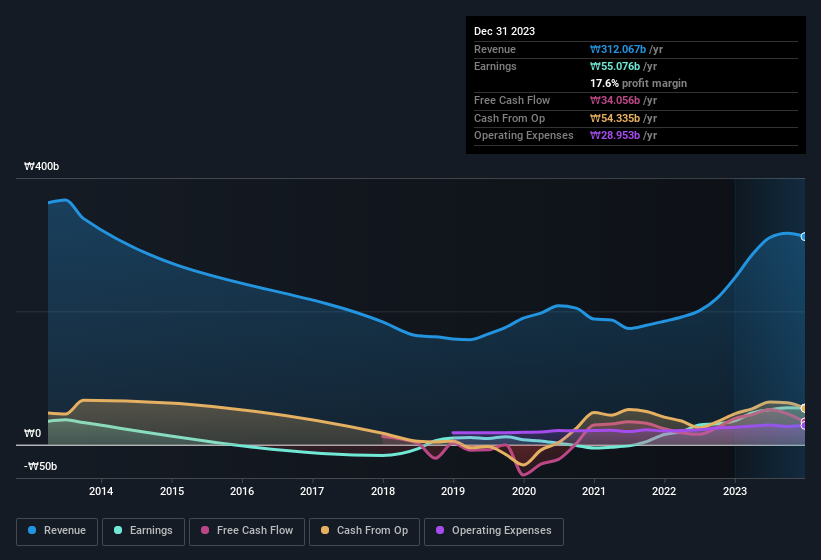 earnings-and-revenue-history