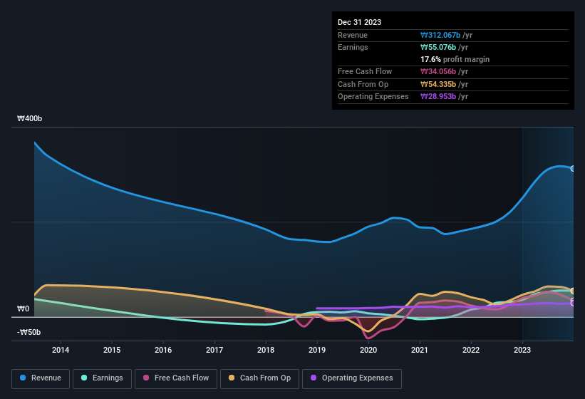 earnings-and-revenue-history