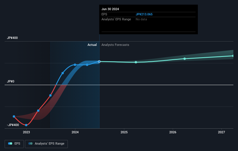 Earnings per share growth