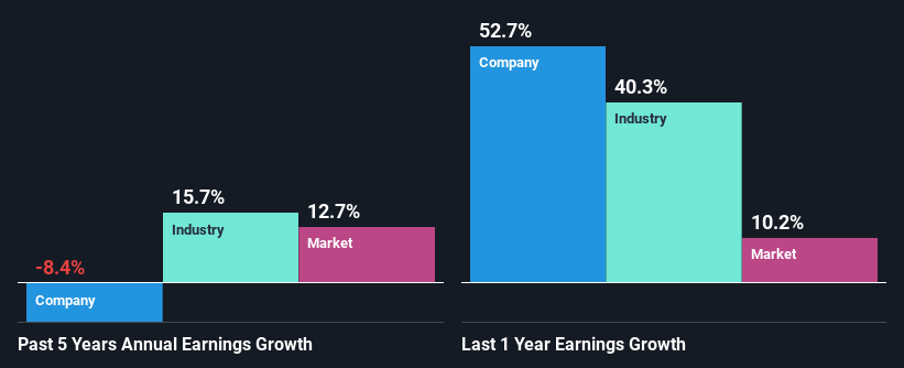 past-earnings-growth
