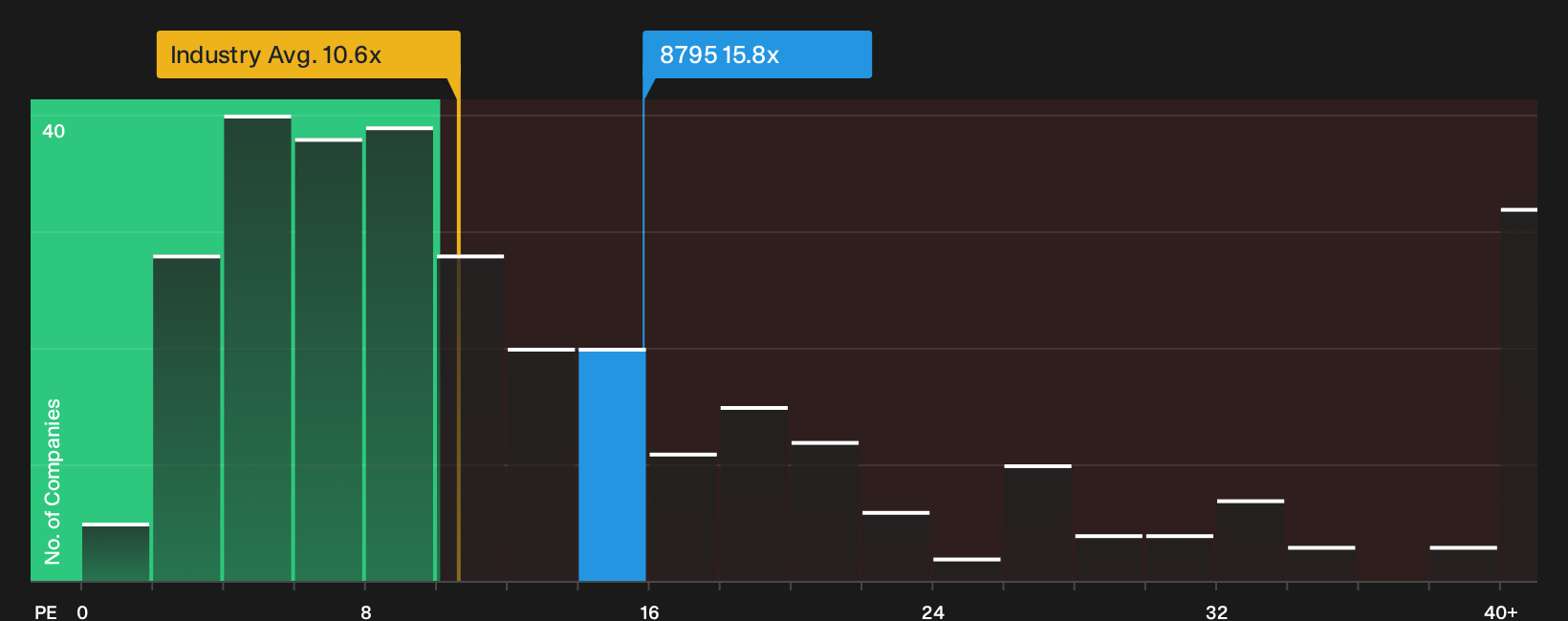 TSE:8795 P/E Ratio as at Oct 2026