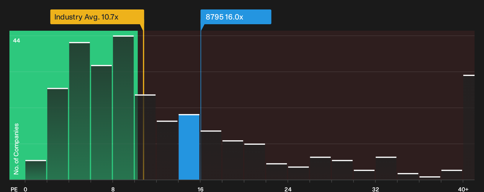 TSE:8795 P/E Ratio as at Oct 2026