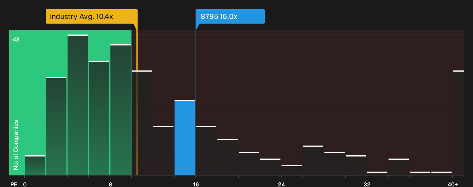 TSE:8795 P/E Ratio as at Oct 2026