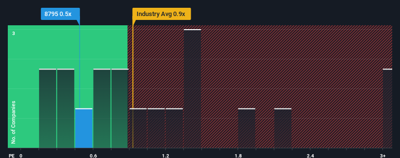 ps-multiple-vs-industry