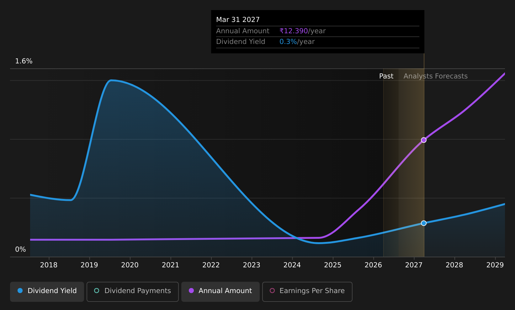 historic-dividend