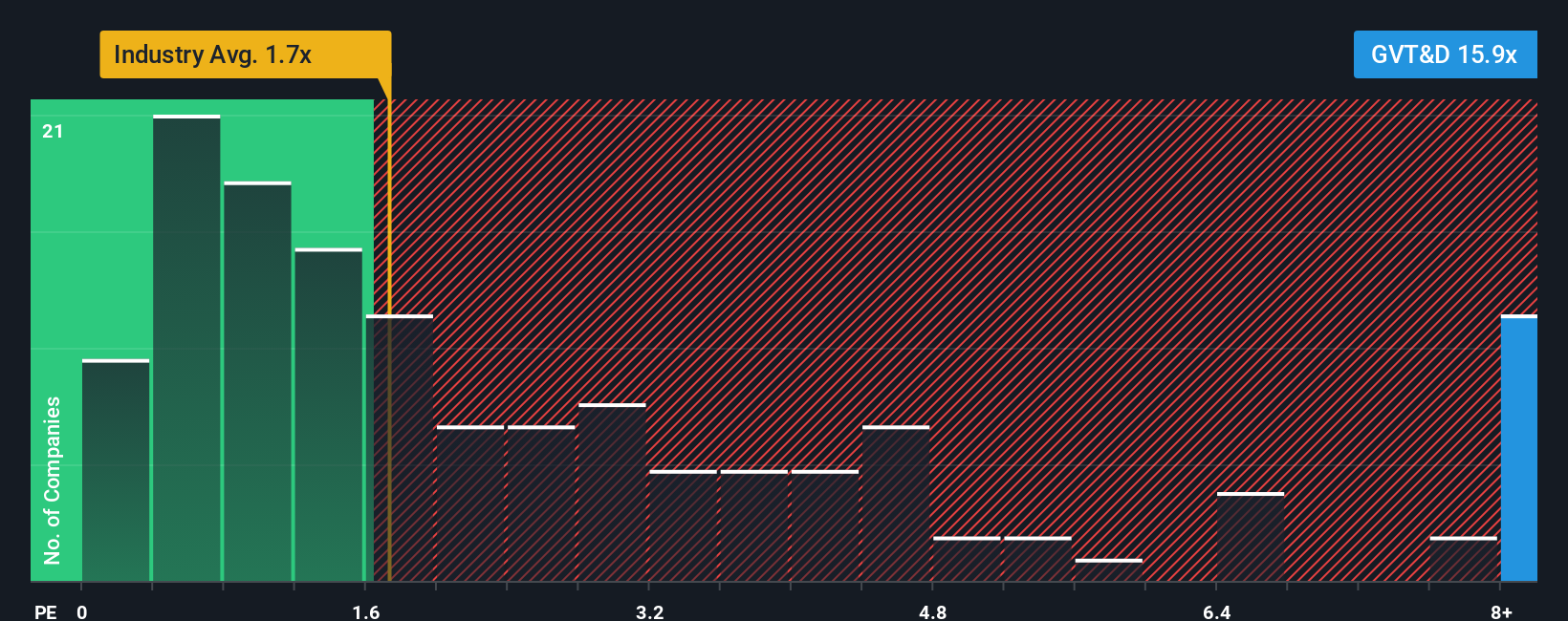 ps-multiple-vs-industry
