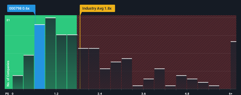 ps-multiple-vs-industry