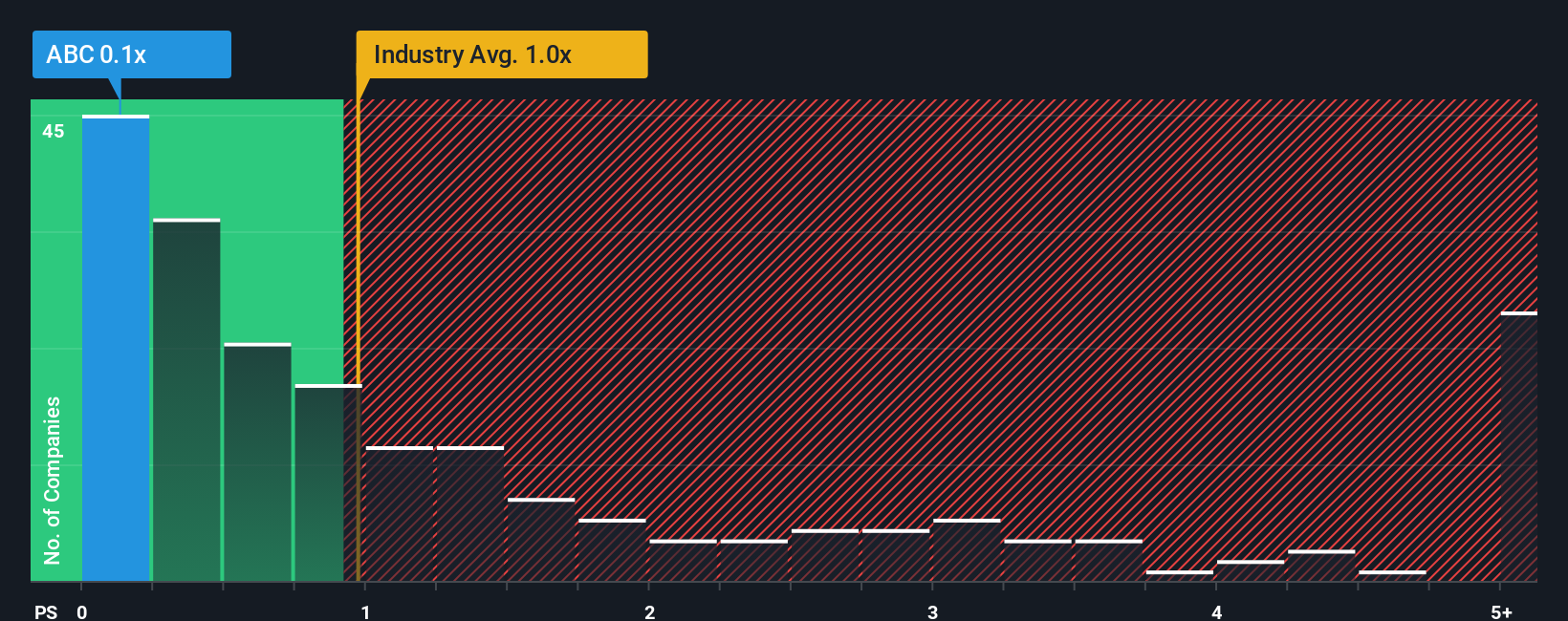 ps-multiple-vs-industry