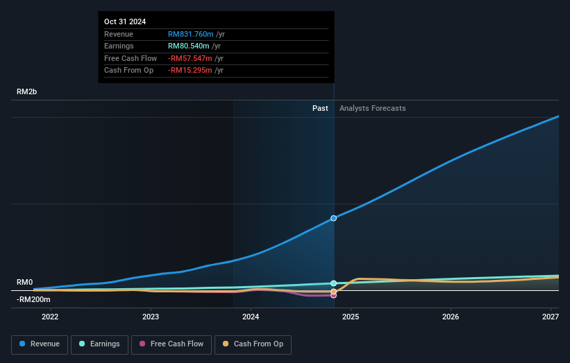 earnings-and-revenue-growth