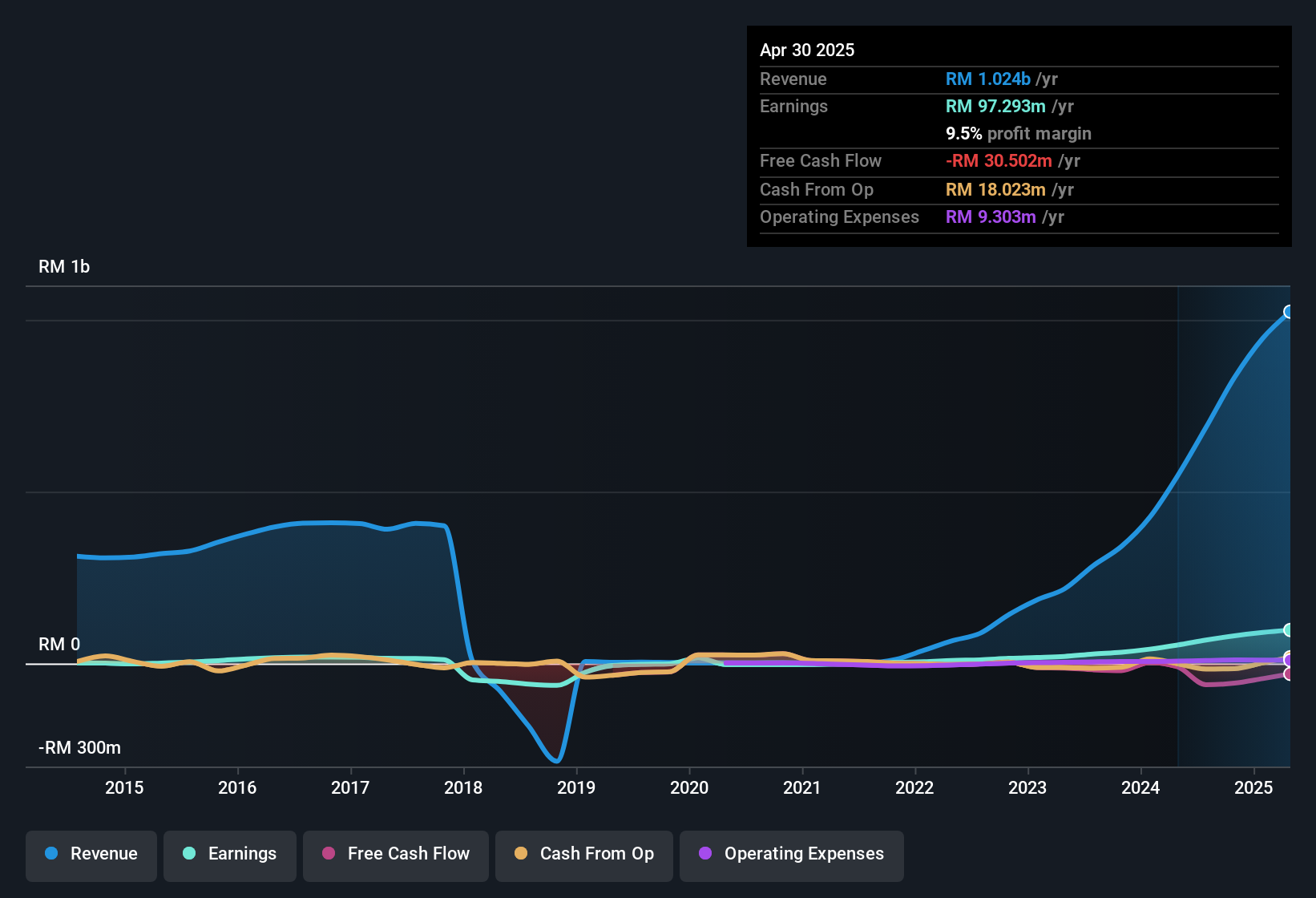 earnings-and-revenue-history