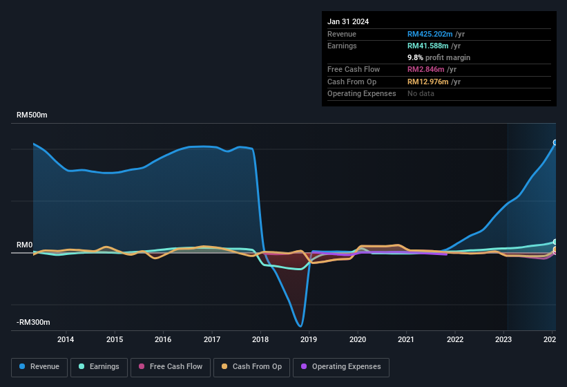 earnings-and-revenue-history