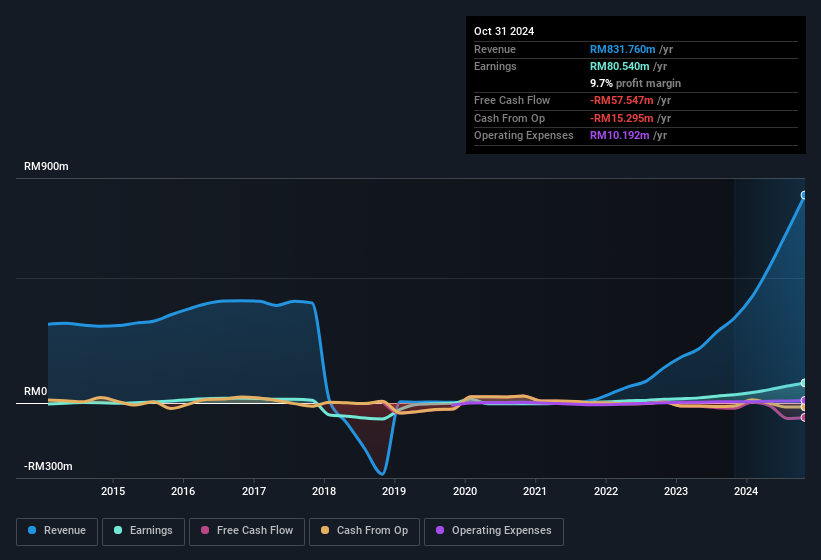 earnings-and-revenue-history