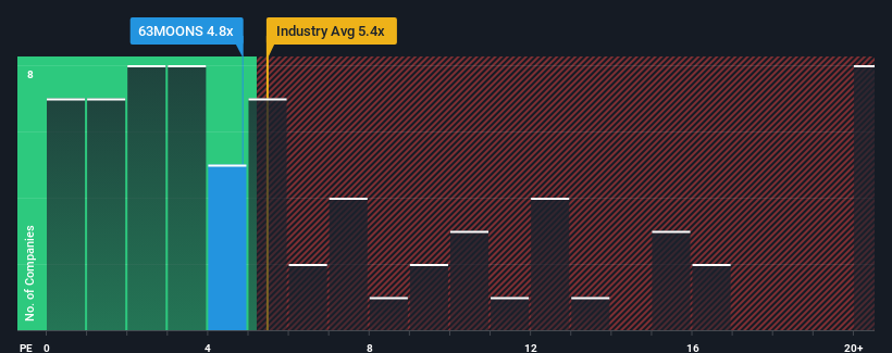 ps-multiple-vs-industry