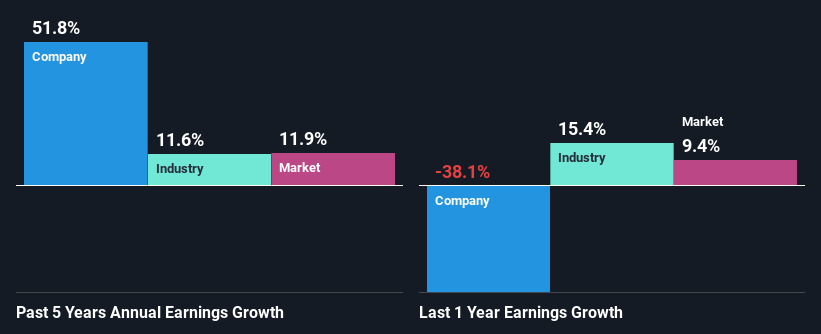 past-earnings-growth