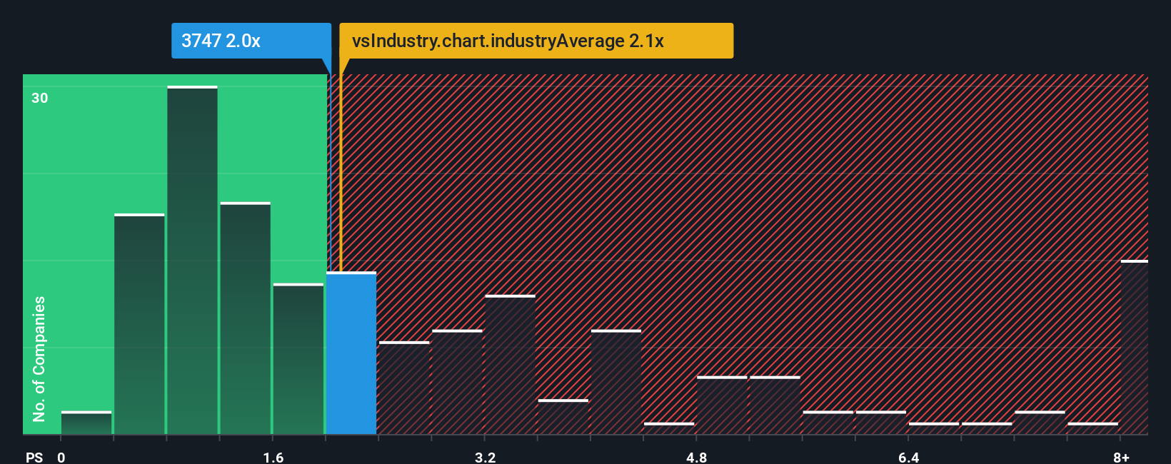 ps-multiple-vs-industry