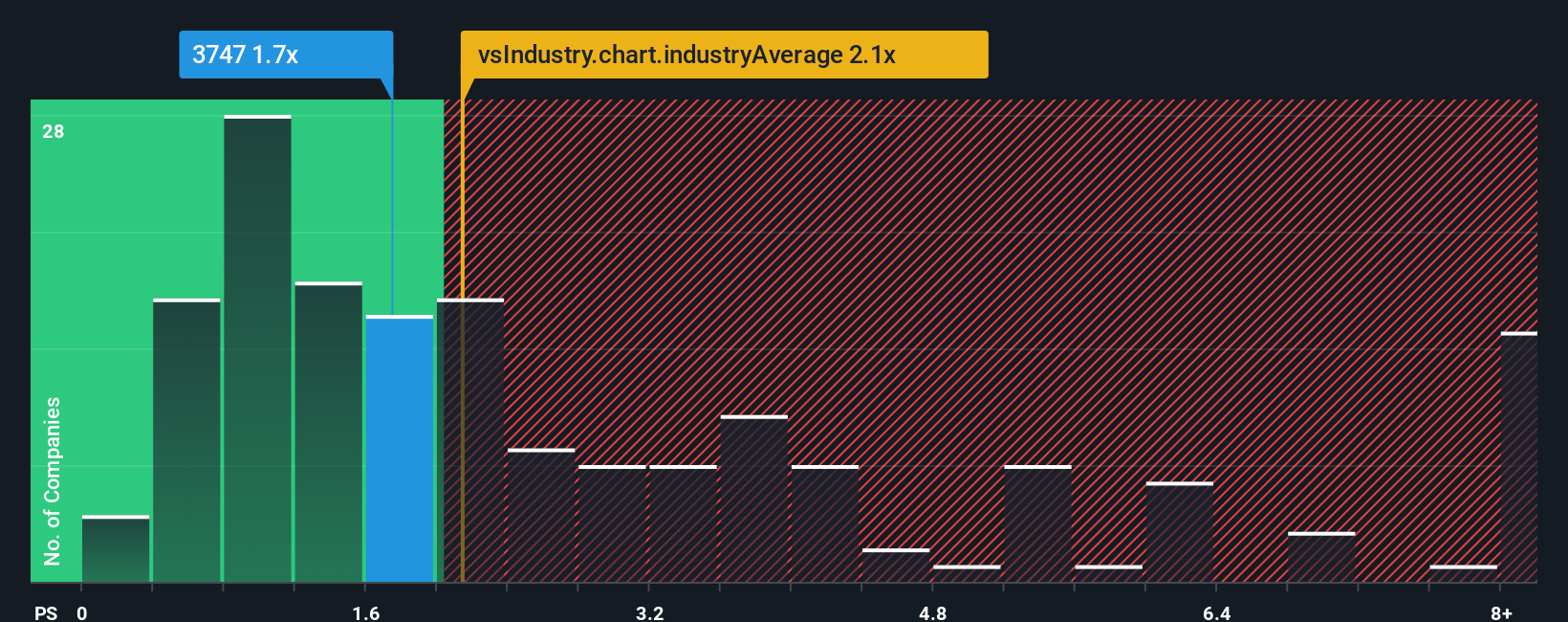 ps-multiple-vs-industry