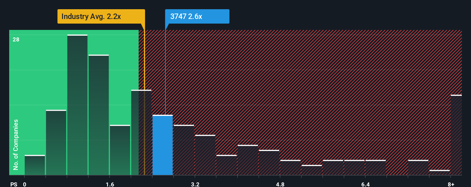 ps-multiple-vs-industry