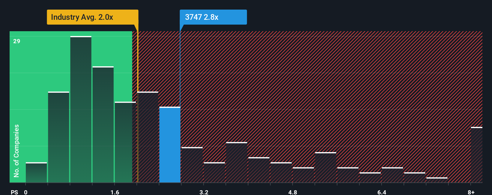 ps-multiple-vs-industry