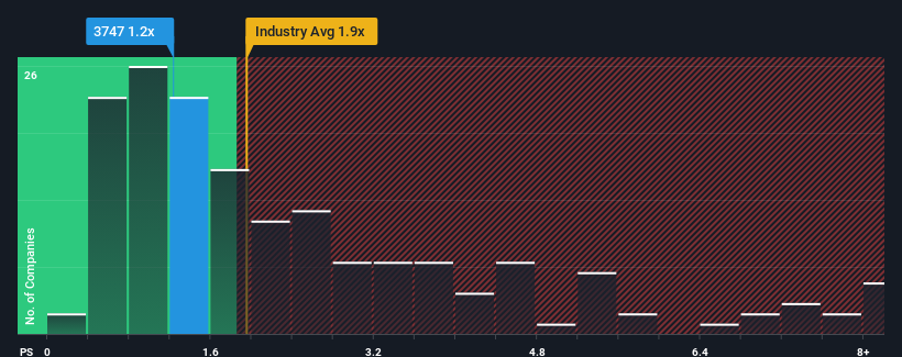 ps-multiple-vs-industry