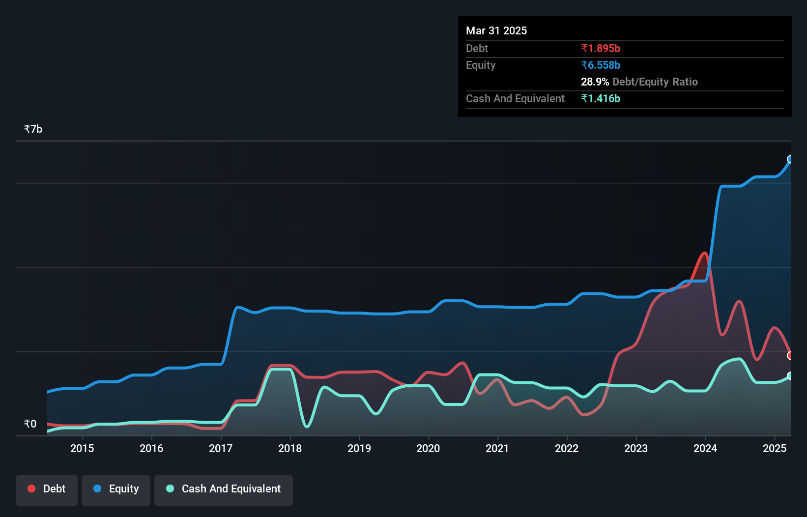 debt-equity-history-analysis