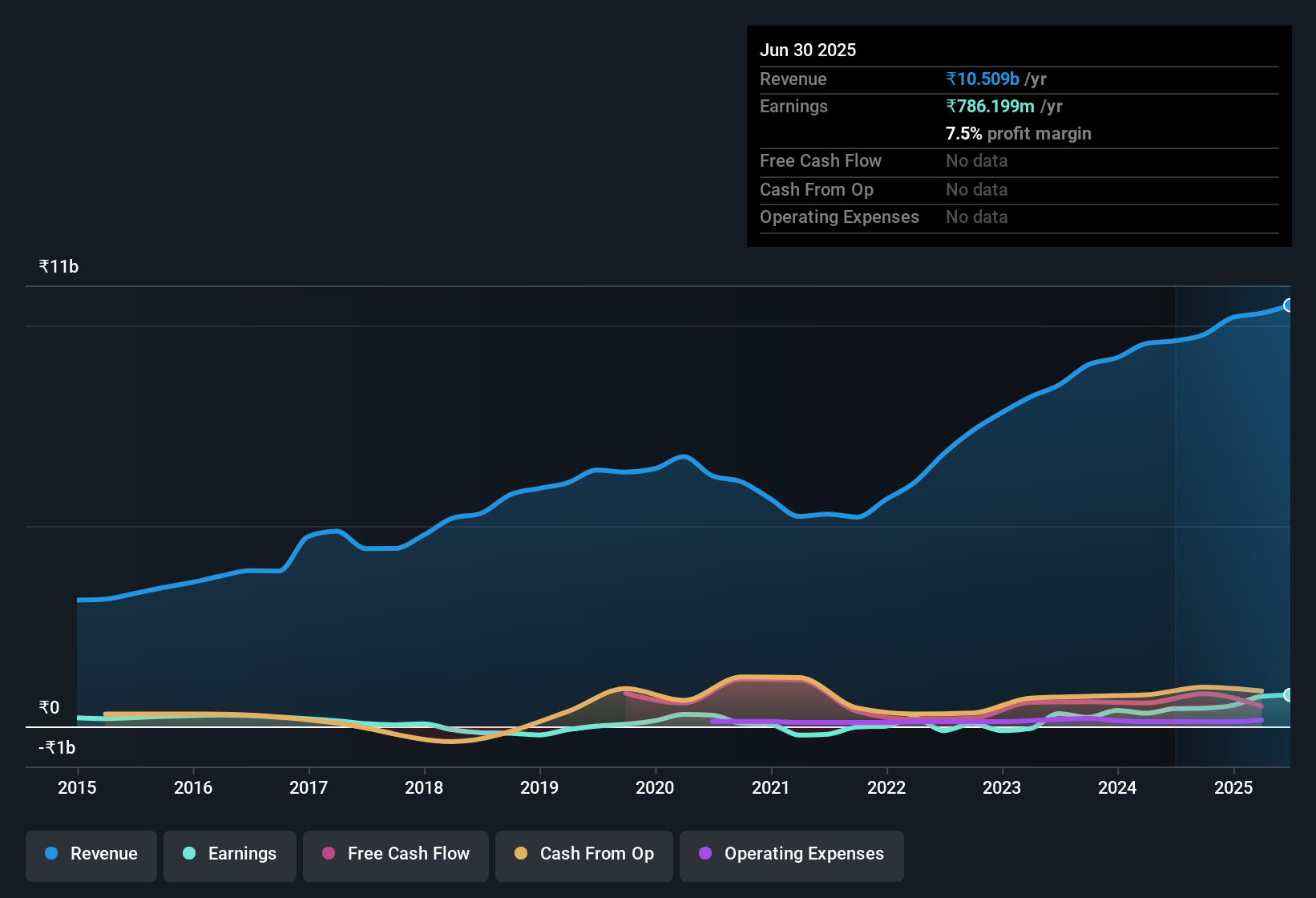 earnings-and-revenue-history