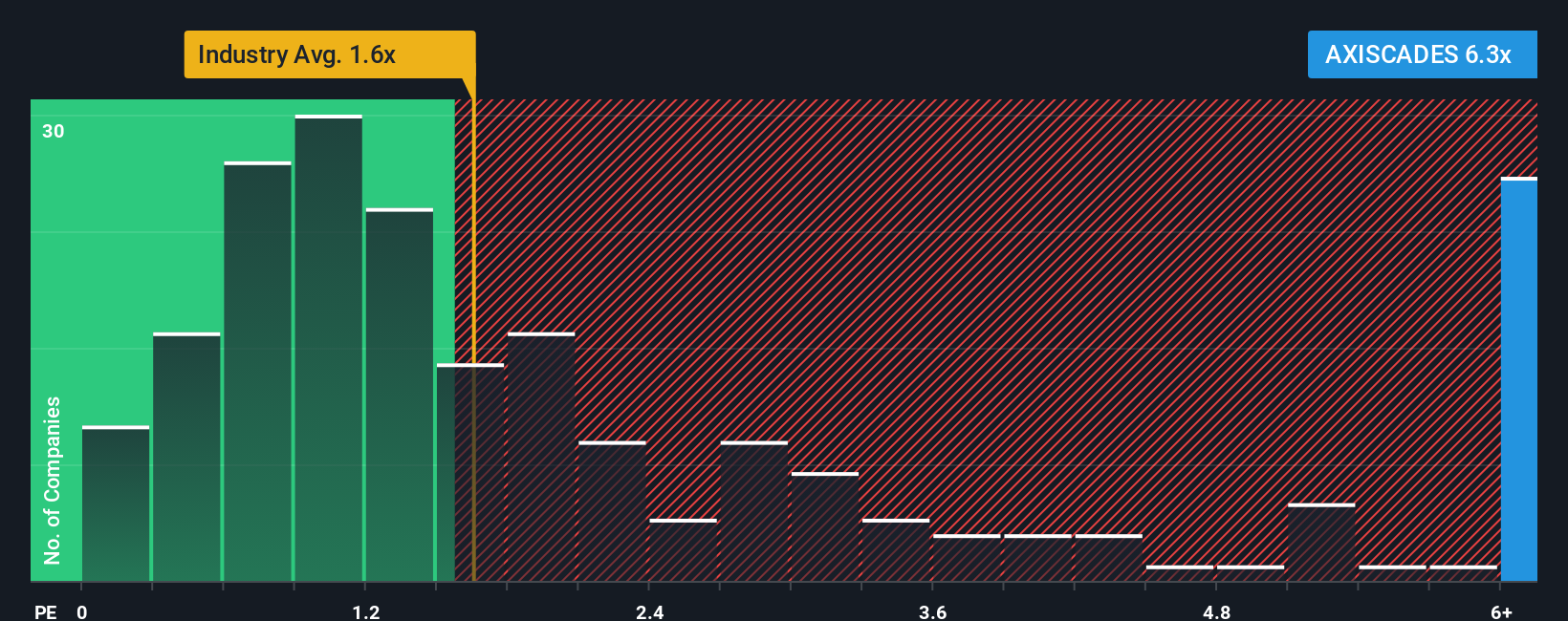 ps-multiple-vs-industry