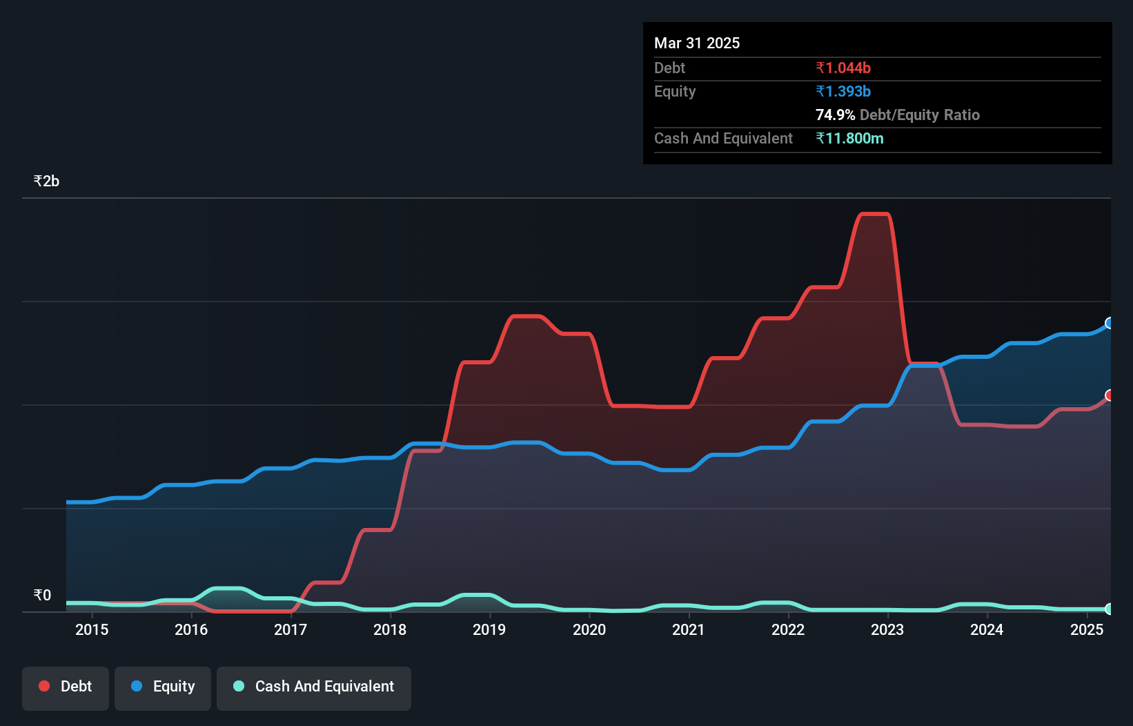 debt-equity-history-analysis
