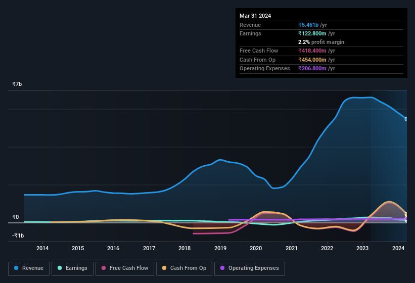 earnings-and-revenue-history