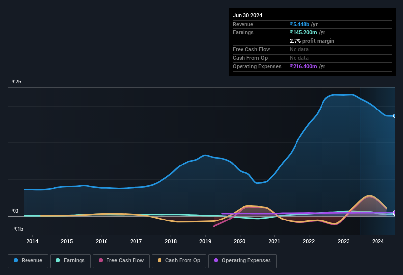 earnings-and-revenue-history