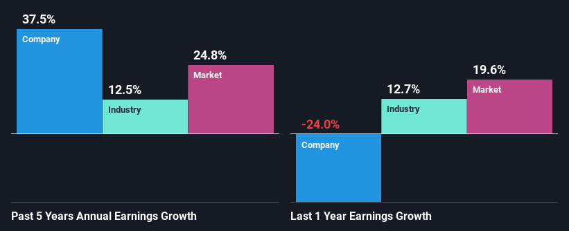 past-earnings-growth