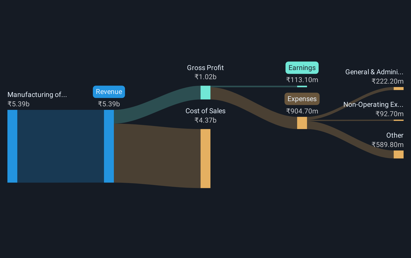 revenue-and-expenses-breakdown