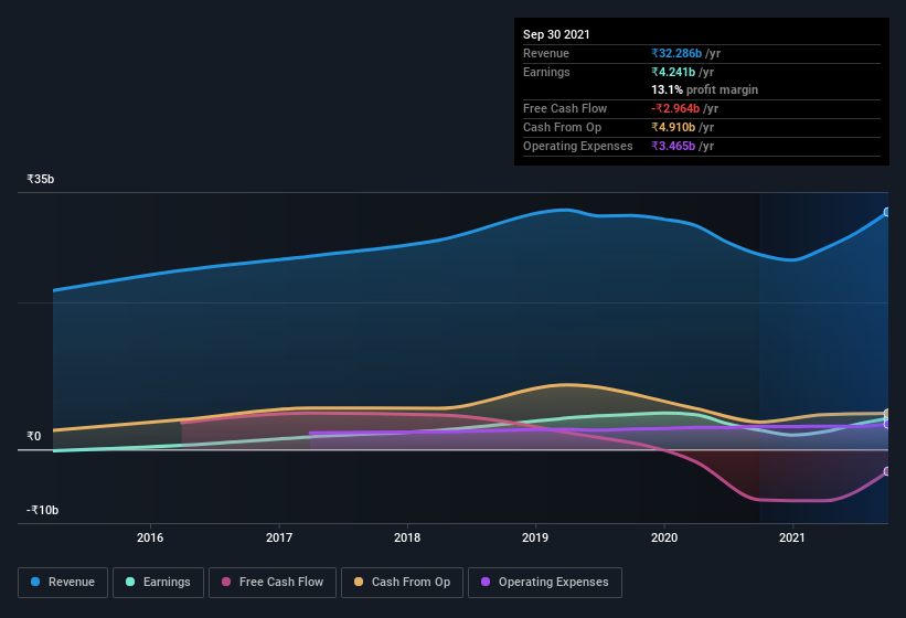 earnings-and-revenue-history