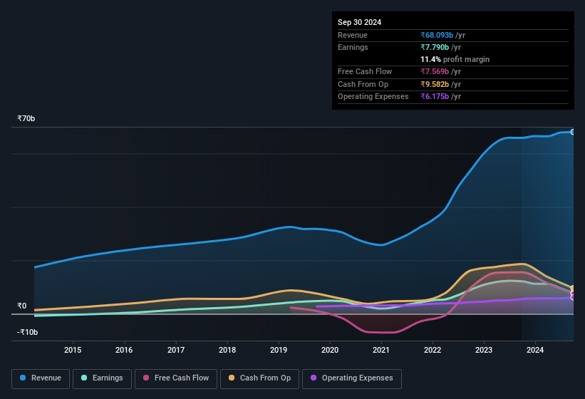 earnings-and-revenue-history