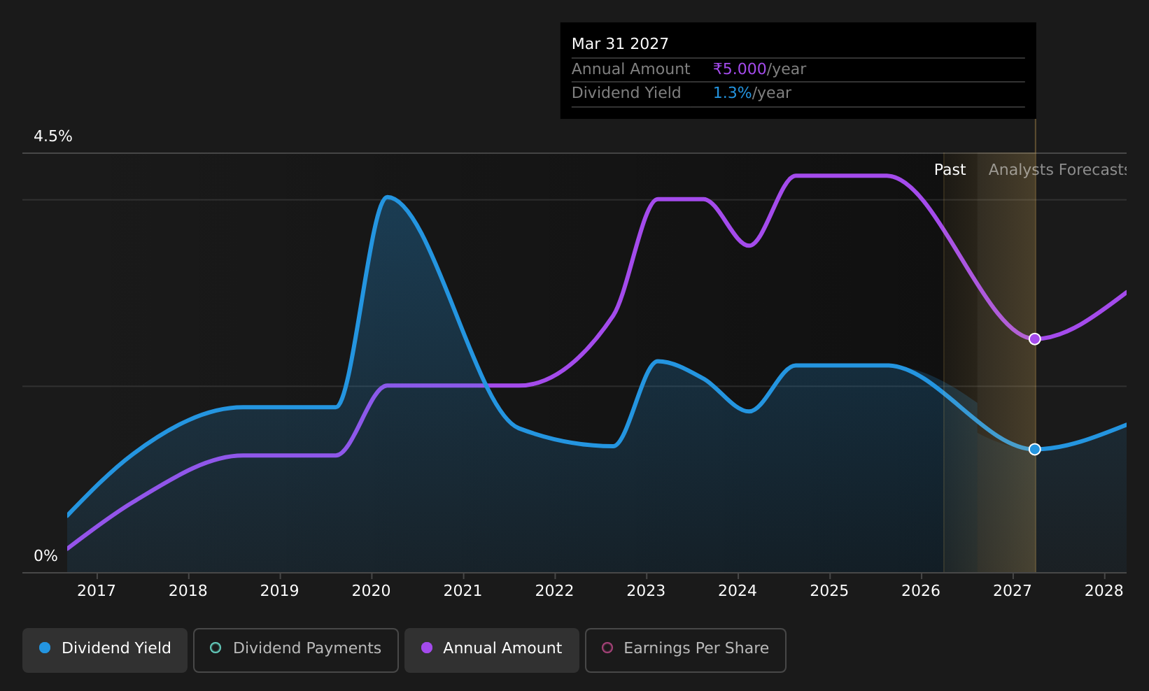 historic-dividend