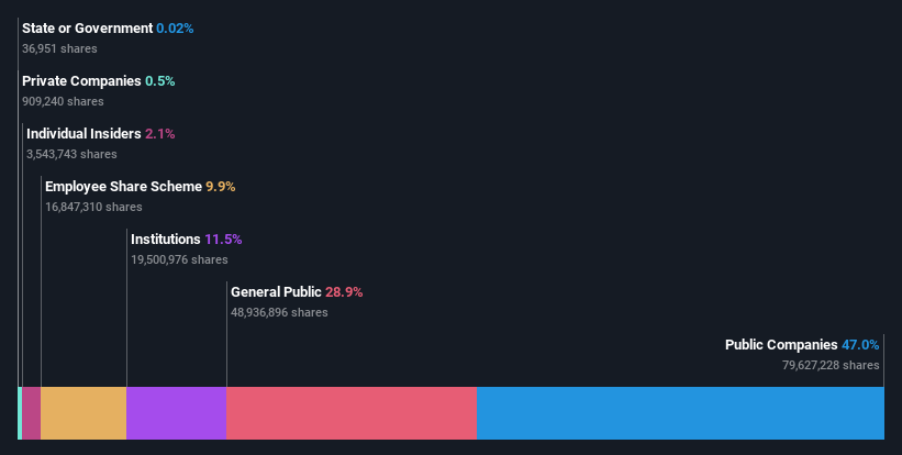 ownership-breakdown