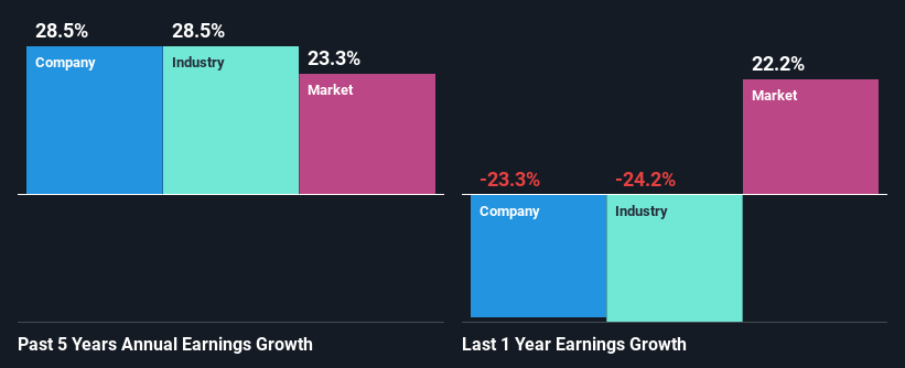 past-earnings-growth