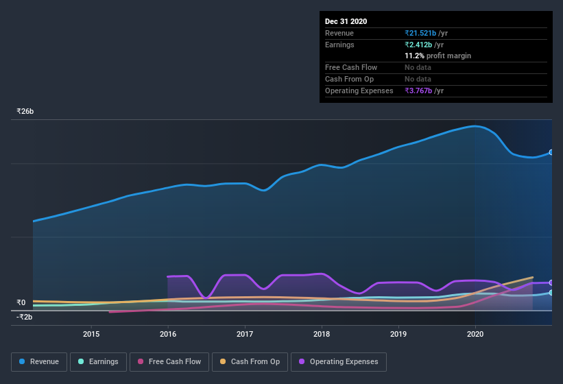 earnings-and-revenue-history