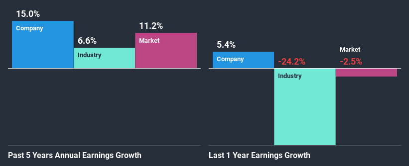 past-earnings-growth