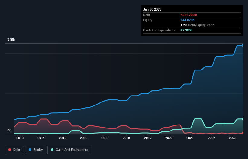 debt-equity-history-analysis