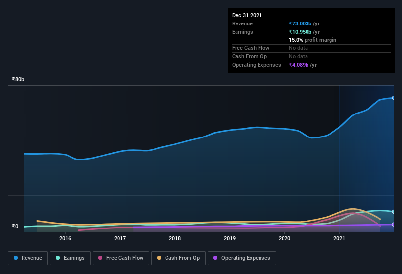 earnings-and-revenue-history