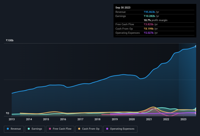 earnings-and-revenue-history