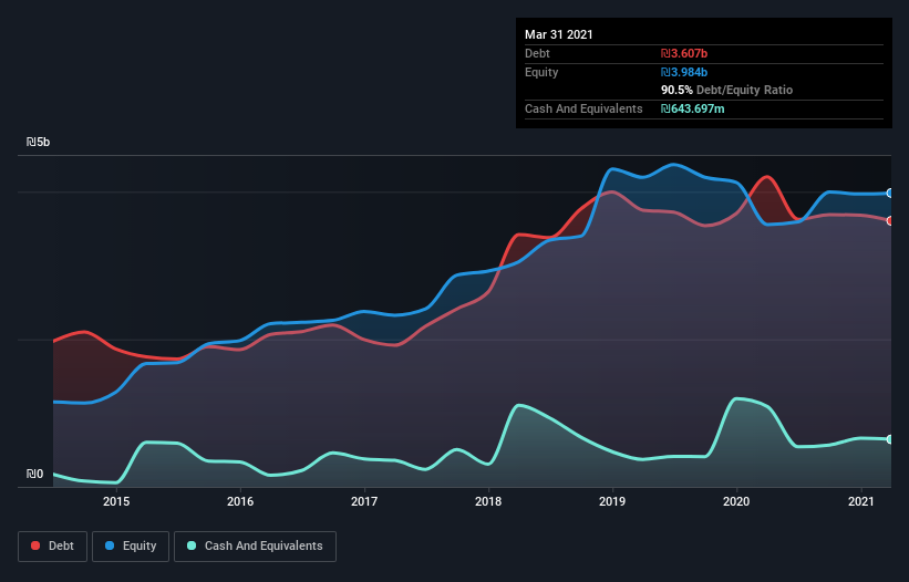 debt-equity-history-analysis