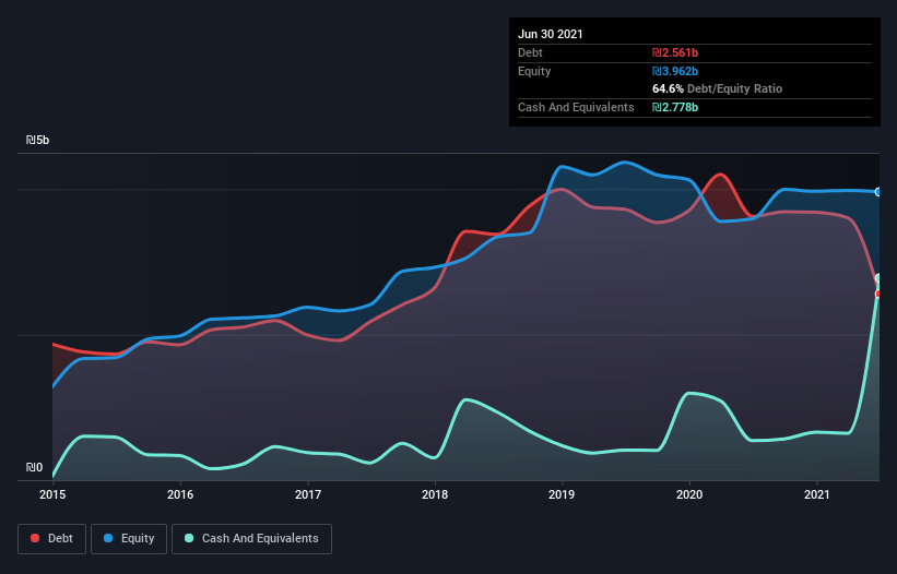 debt-equity-history-analysis