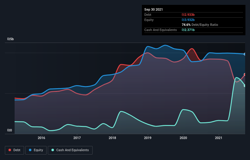 debt-equity-history-analysis