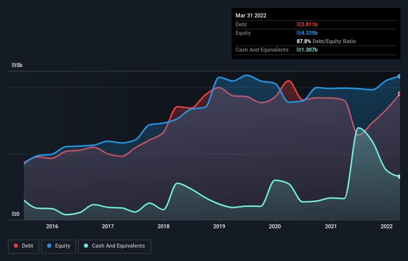 debt-equity-history-analysis