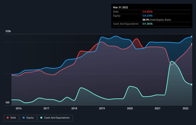 debt-equity-history-analysis