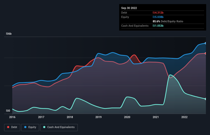 debt-equity-history-analysis