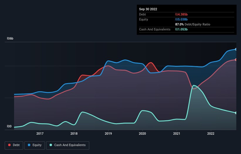 debt-equity-history-analysis