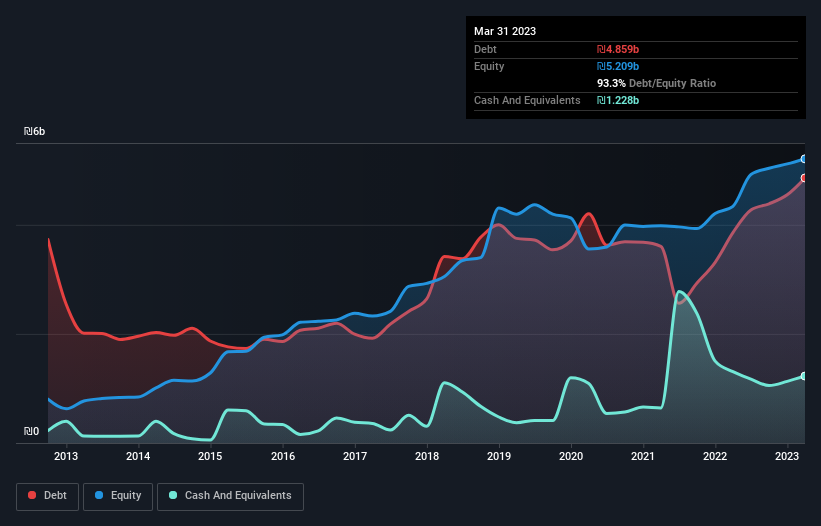 debt-equity-history-analysis