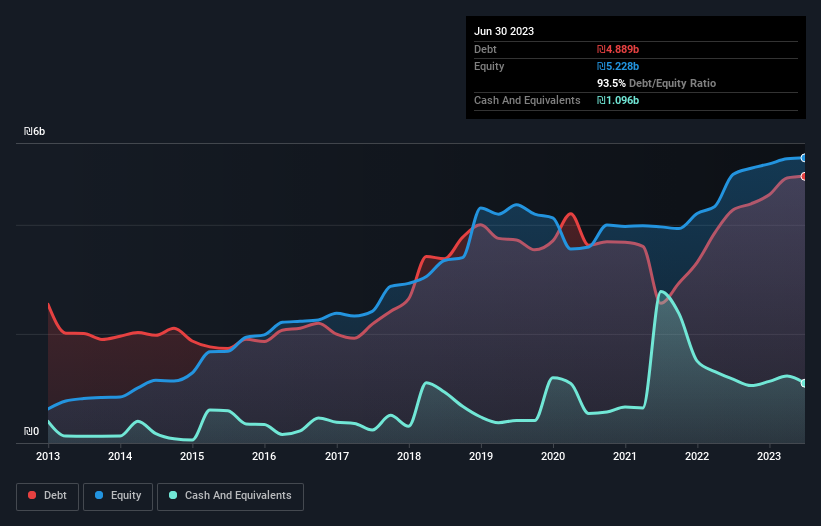 debt-equity-history-analysis